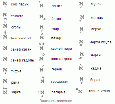 Еврейский алфавит: значение букв и особенности письма на иврите